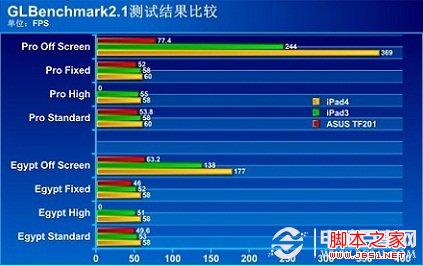 ipad4和ipad3的区别