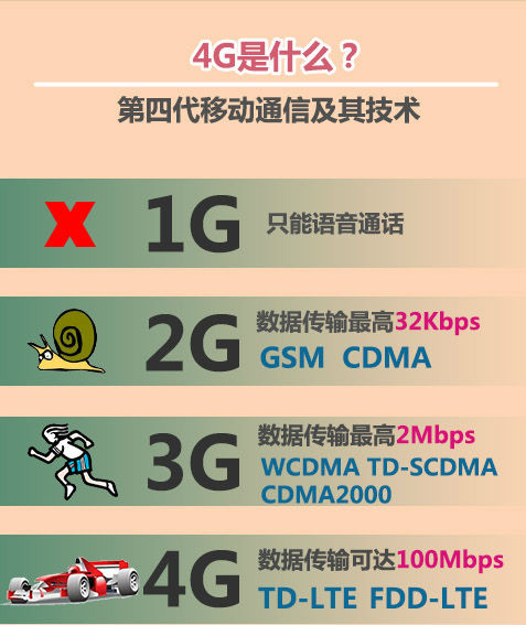 4g是什么意思 4g网络又是什么意思 4g手机有哪些