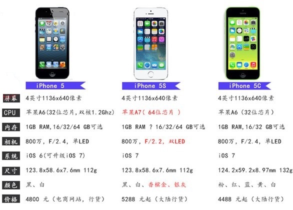 苹果iPhone5S评测：延续经典iPhone5S手机图文评测详细介绍