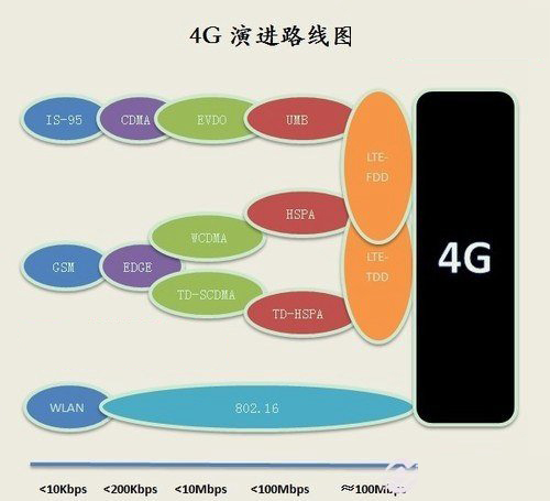 TD-LTE和FDD-LTE网络制式哪个好 TD-LTE和FDD-LTE区别对比图解