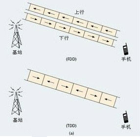 FDD与TDD的区别是什么