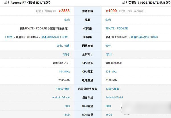 华为荣耀6和p7哪个好？华为荣耀6和p7参数配置区别对比评测