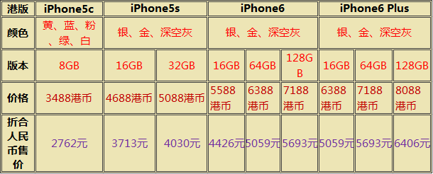 iPhone6/Plus/5c/5s该买哪一款呢?四款手机价格配置等全面对比