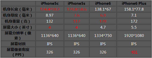 iPhone6/Plus/5c/5s该买哪一款呢?四款手机价格配置等全面对比