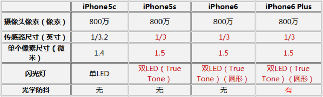 iPhone6/Plus/5c/5s该买哪一款呢?四款手机价格配置等全面对比