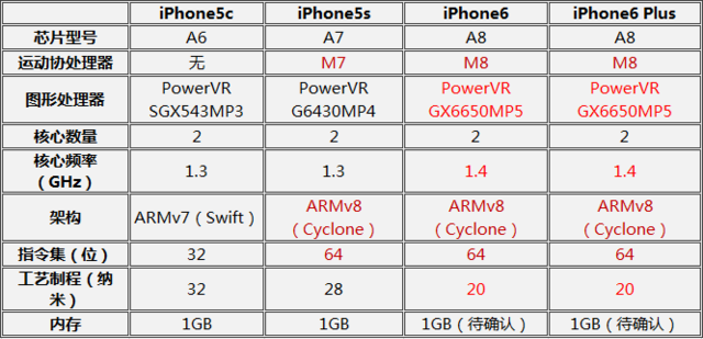 iPhone6/Plus/5c/5s该买哪一款呢?四款手机价格配置等全面对比
