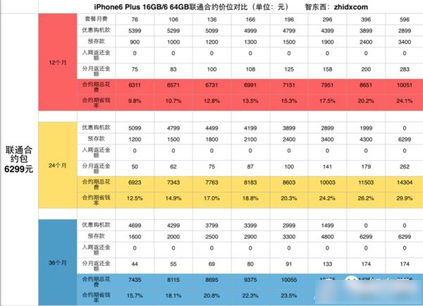 购买iPhone6合约机哪家划算？三大运营商iPhone 6合约机终极购买攻略