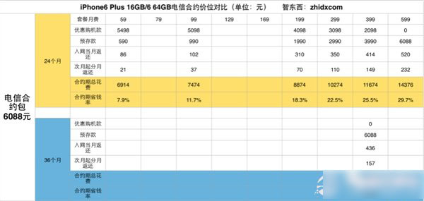购买iPhone6合约机哪家划算？三大运营商iPhone 6合约机终极购买攻略