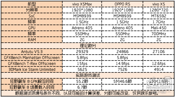 步步高vivo x5max怎么样?vivo x5max详细评测
