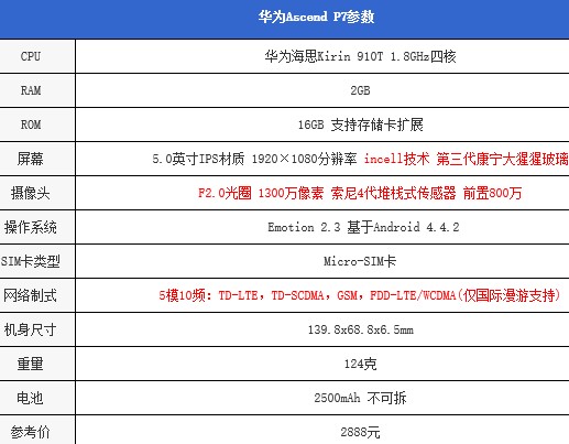 华为荣耀6和p7哪个好？华为荣耀6和p7参数配置区别对比评测