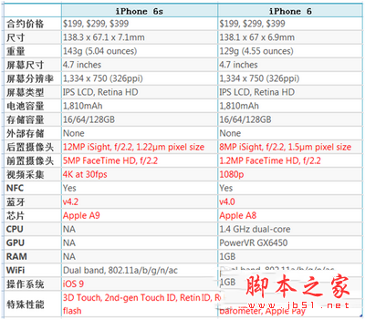 iphone6s/6s plus和iphone6/6 plus有哪些区别 iphone6s/6s plus和iphone6/6 plus区别