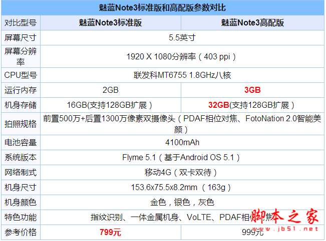 红米note3和魅蓝note3哪个好？魅蓝note3和红米note3详细区别对比评测