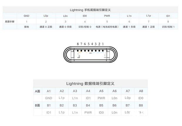 Lightning接口是什么意思