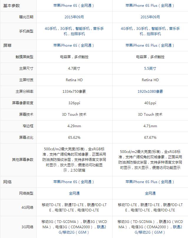 帮你做选择！苹果iPhone6s和iPhone6s