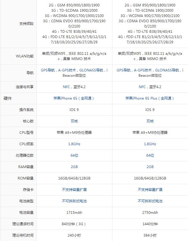 帮你做选择！苹果iPhone6s和iPhone6s