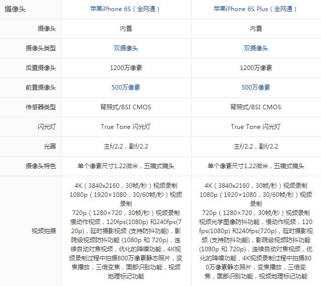帮你做选择！苹果iPhone6s和iPhone6s