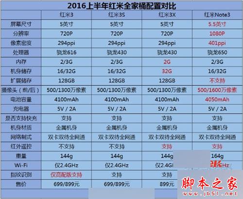 红米3S和红米3/红米3X/红米Note3区别对比详细评测：红米系列手机哪个好？