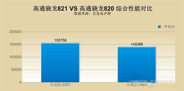 高通骁龙821和820哪个好