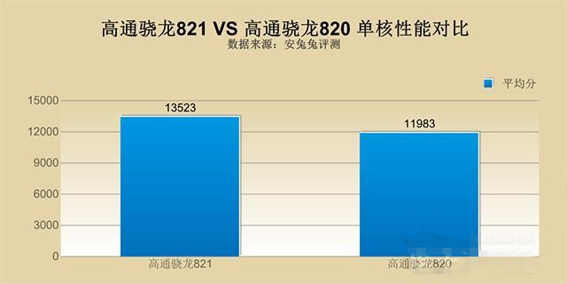 高通骁龙821和820哪个好