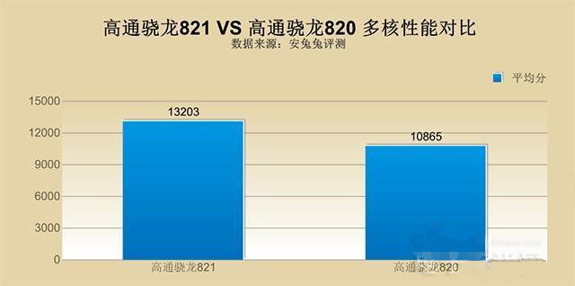 高通骁龙821和820哪个好