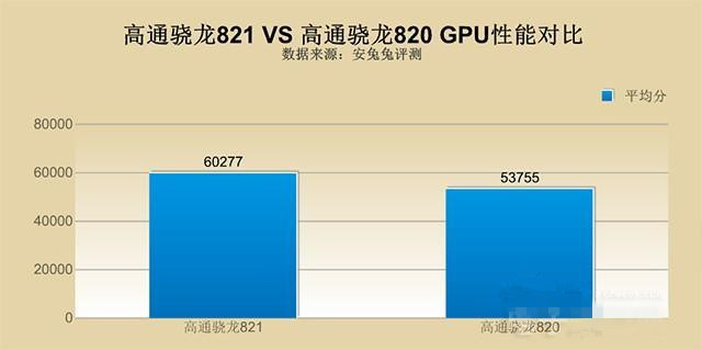 高通骁龙821和820哪个好