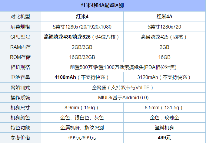 红米4和红米4a哪个更值得买