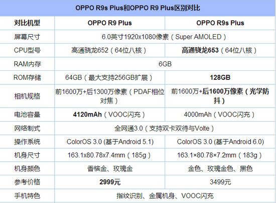 oppor9splus和oppor9plus买哪个好