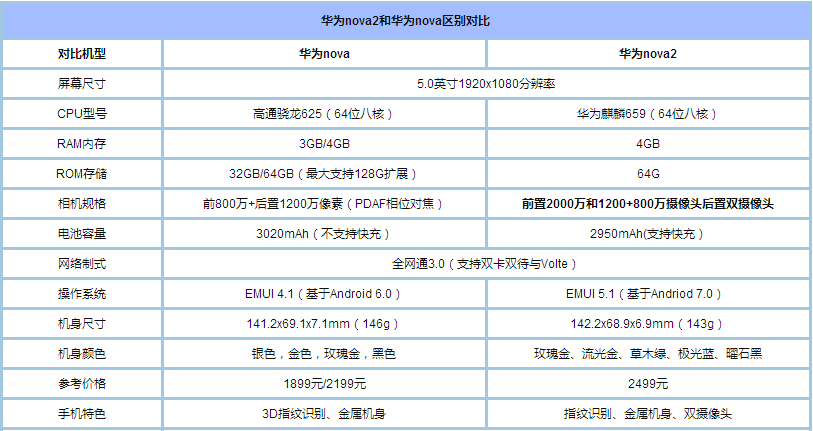 华为nova2和nova哪个好？华为nova2和华为nova外观、性能及拍照全面对比评测