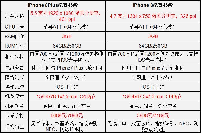 iPhone8和8