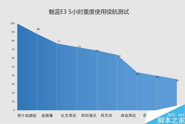 魅蓝E3值得买吗？魅蓝E3配置/性能/拍照全面图解评测