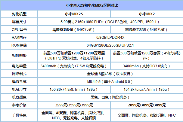 小米MIX2S和小米MIX2哪个好