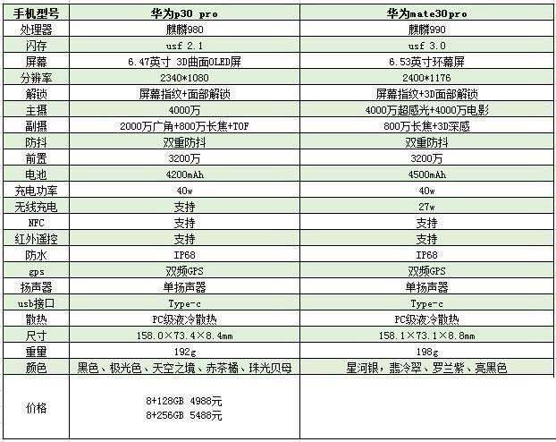 华为mate30pro和华为p30pro哪款好