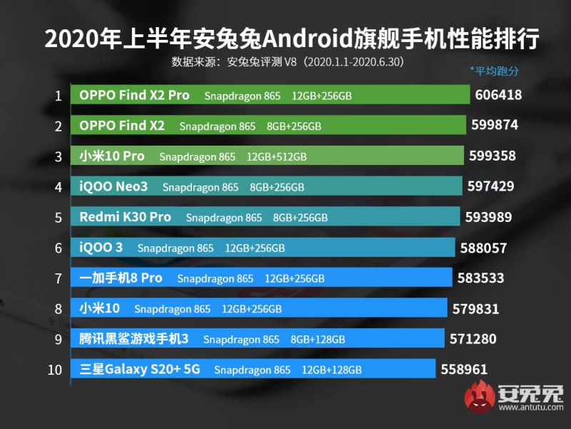 2020上半年Android手机性能榜
