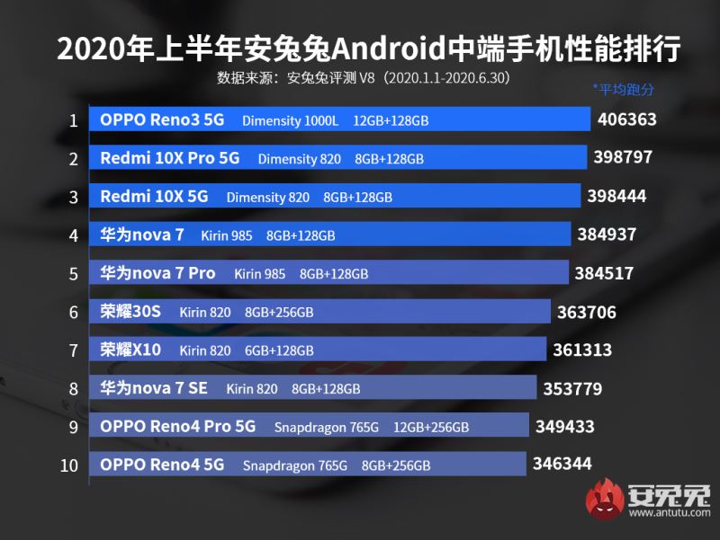 2020上半年Android手机性能榜
