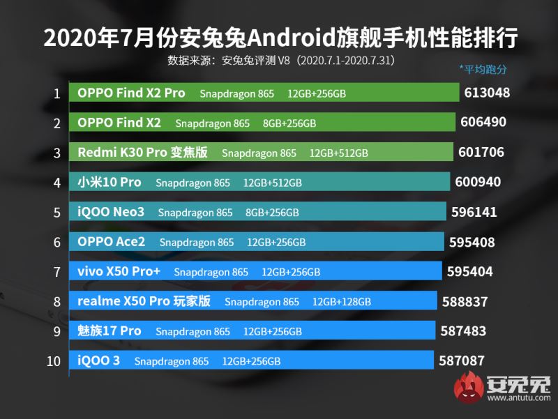 2020年7月Android手机性能榜