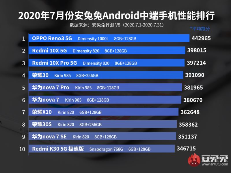2020年7月Android手机性能榜