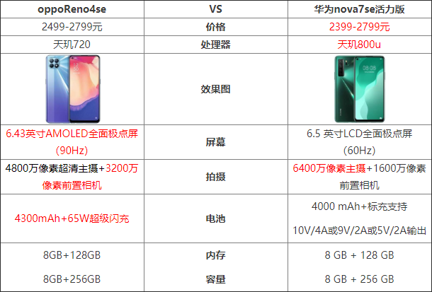 oppoReno4se和华为nova7se活力版对比