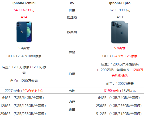 iphone12mini和iphone11pro区别