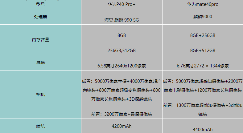 华为mate40pro对比p40pro+