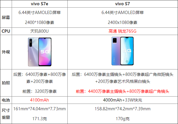 vivoS7e和vivoS7区别介绍
