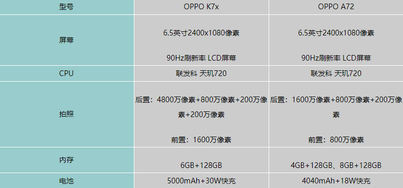 OPPOK7x对比OPPOa72
