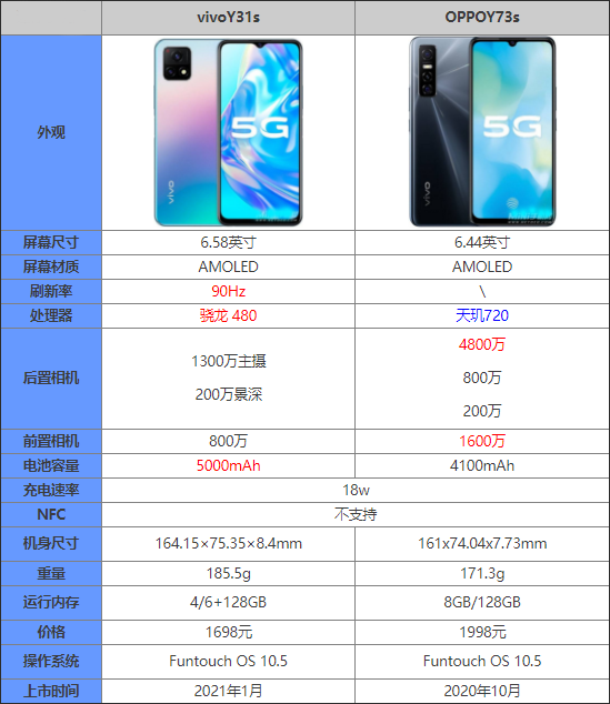 vivoY31s对比vivoY73s