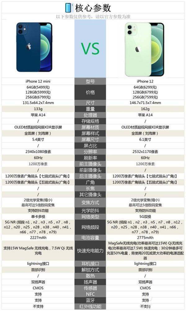苹果12和12mini区别对比
