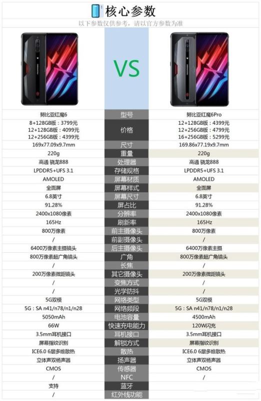 努比亚红魔6对比努比亚红魔6Pro