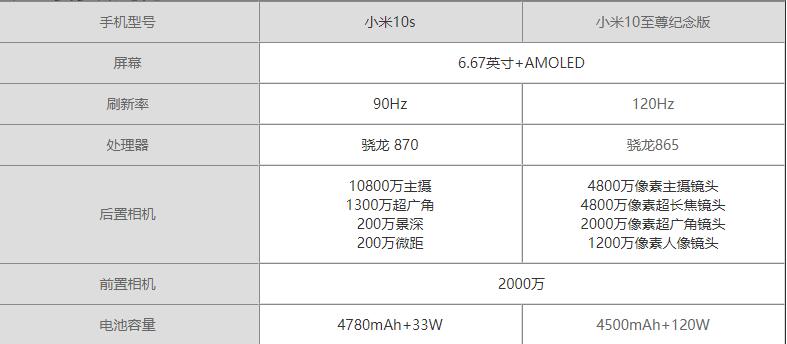 小米10s对比小米10至尊纪念版