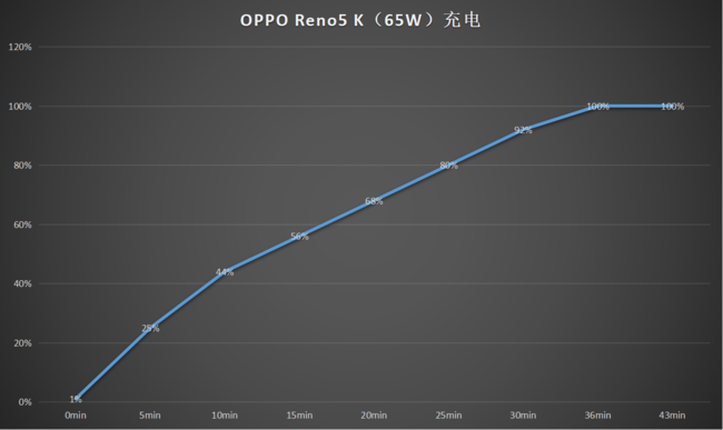 OPPOReno5K体验评测