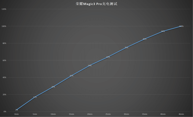 荣耀Magic3 Pro评测