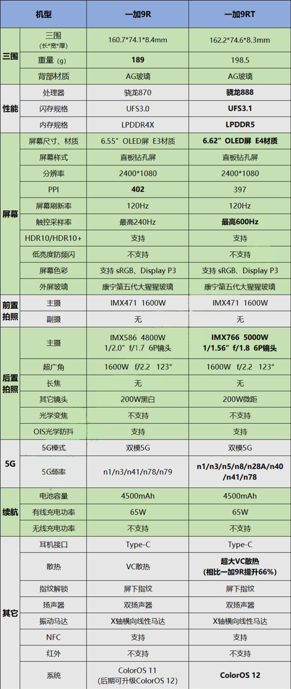 一加9rt对比一加9r