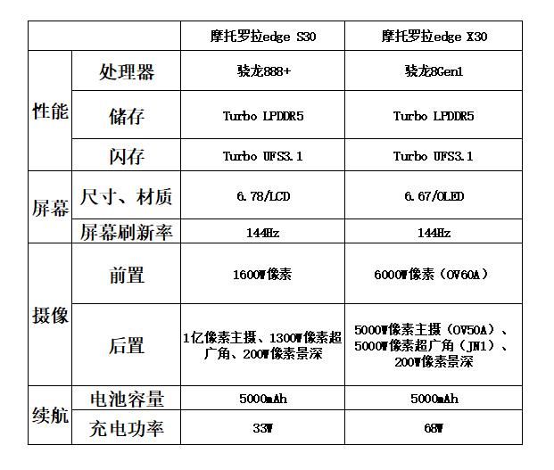 摩托罗拉edgeX30和s30参数对比