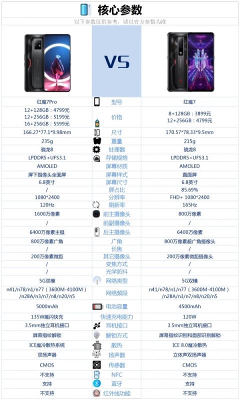 红魔7对比红魔7Pro